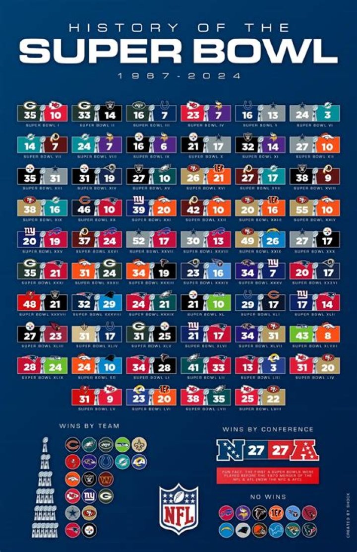 Has Seattle won a Superbowl?