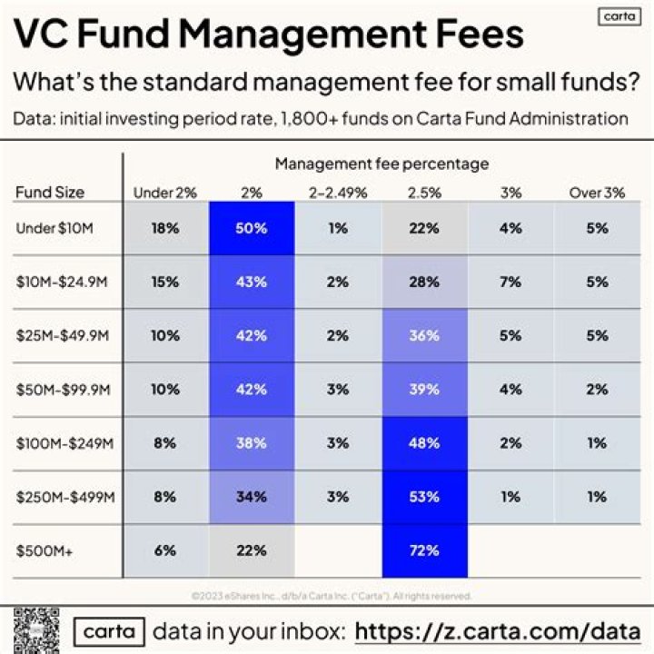 How are fund management fees charged?