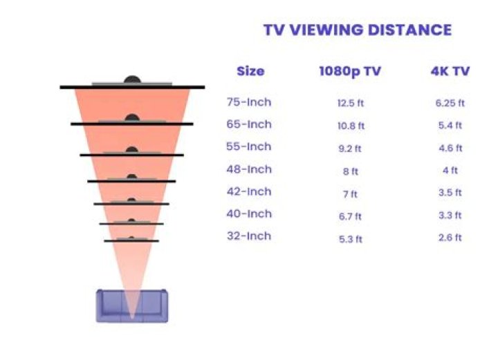 How big should my TV be based on viewing distance?
