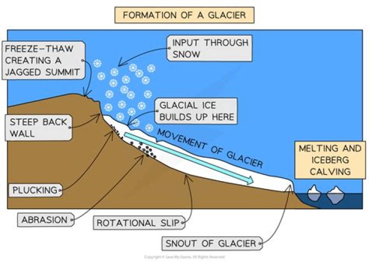 How did glaciers form drumlins?