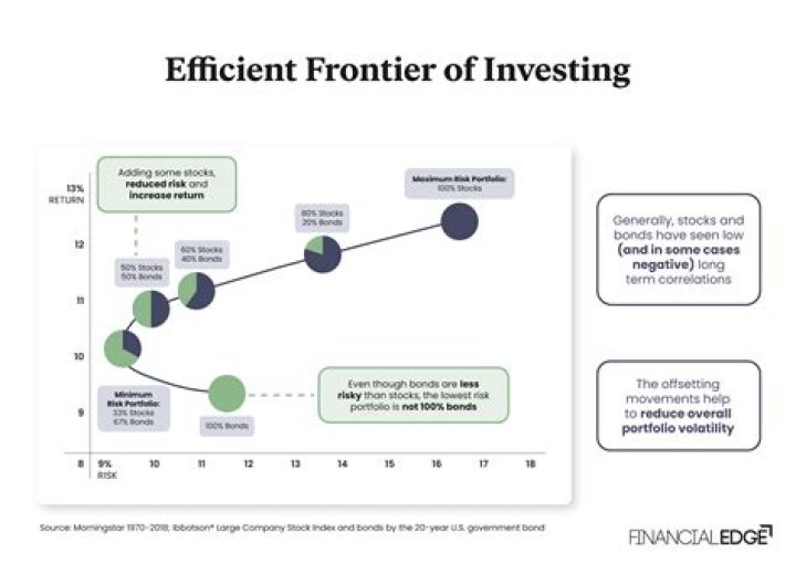 How do investors achieve efficient frontiers?