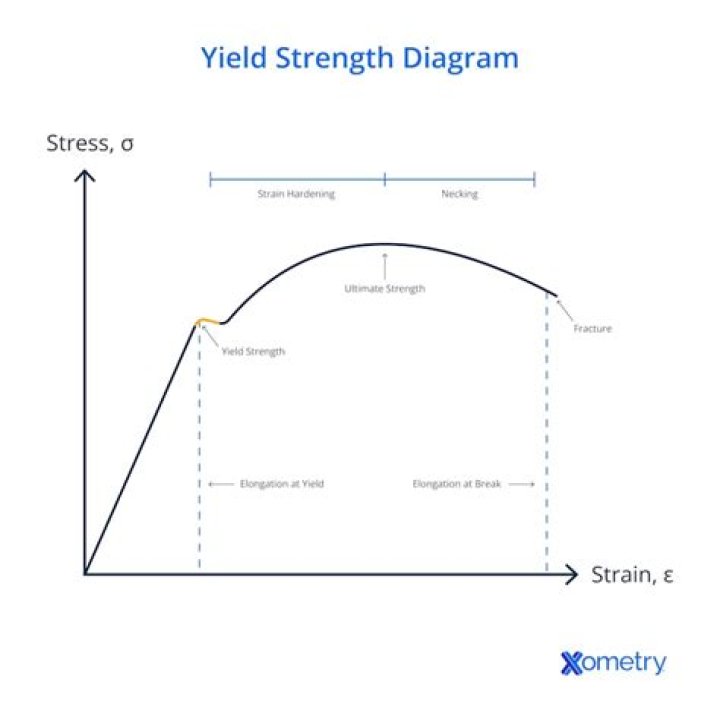 How do you calculate yield stress?