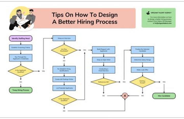 How do you create a simulation process?