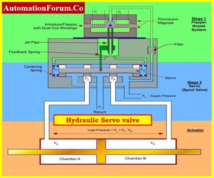 How does a vacuum servo brake function?