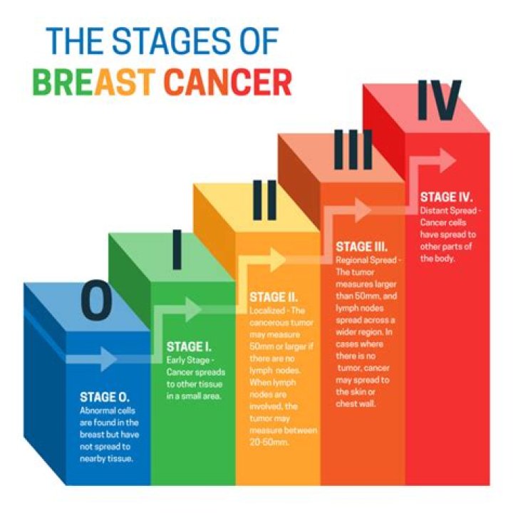 How does breast cancer impact your life?
