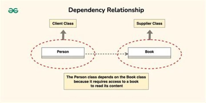How does dependency relate to power?