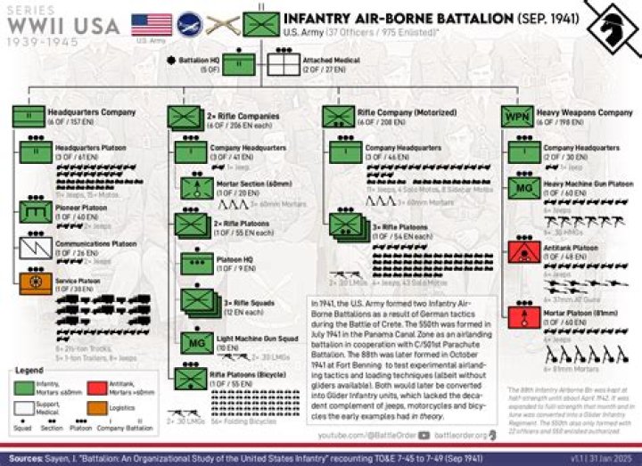 How many Army aviation units are there?