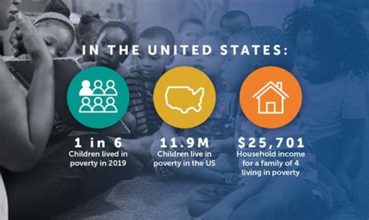 How many children are living in poverty in the US 2020?
