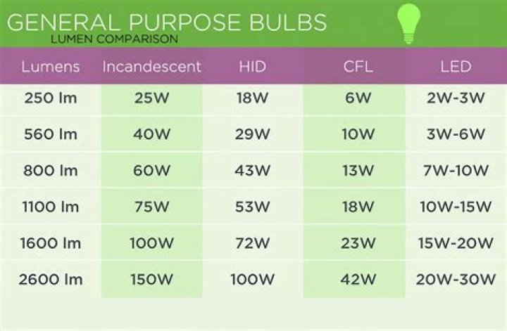 How many lumens is a 250 watt HID bulb?