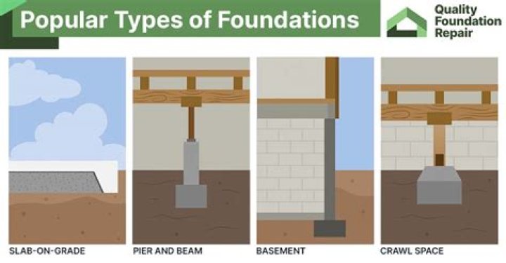 How many types of foundations are available in STAAD pro?