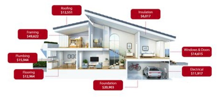 How much does it cost to build a house in Gilbert AZ?
