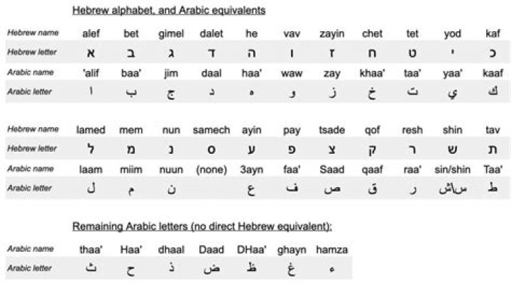 Is Hebrew and Arabic the same?