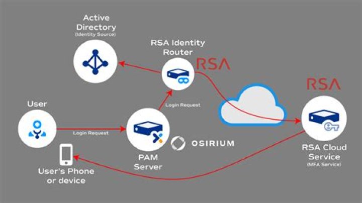 Is RSA SecurID a VPN?