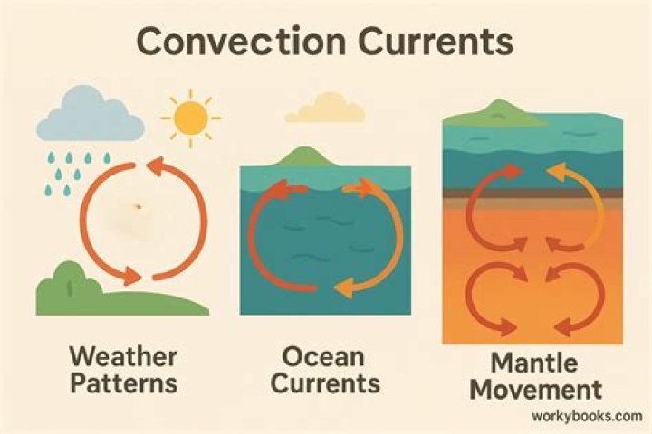 What are non examples of convection?