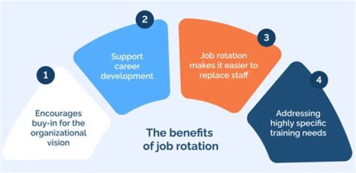 What are the benefits of job rotation?