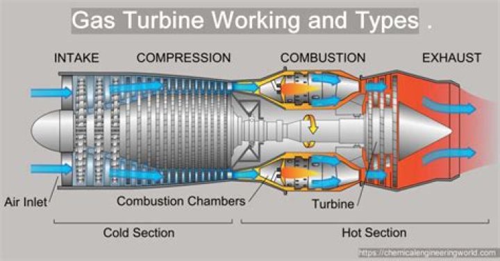 What are the four processes of gas turbine principles?