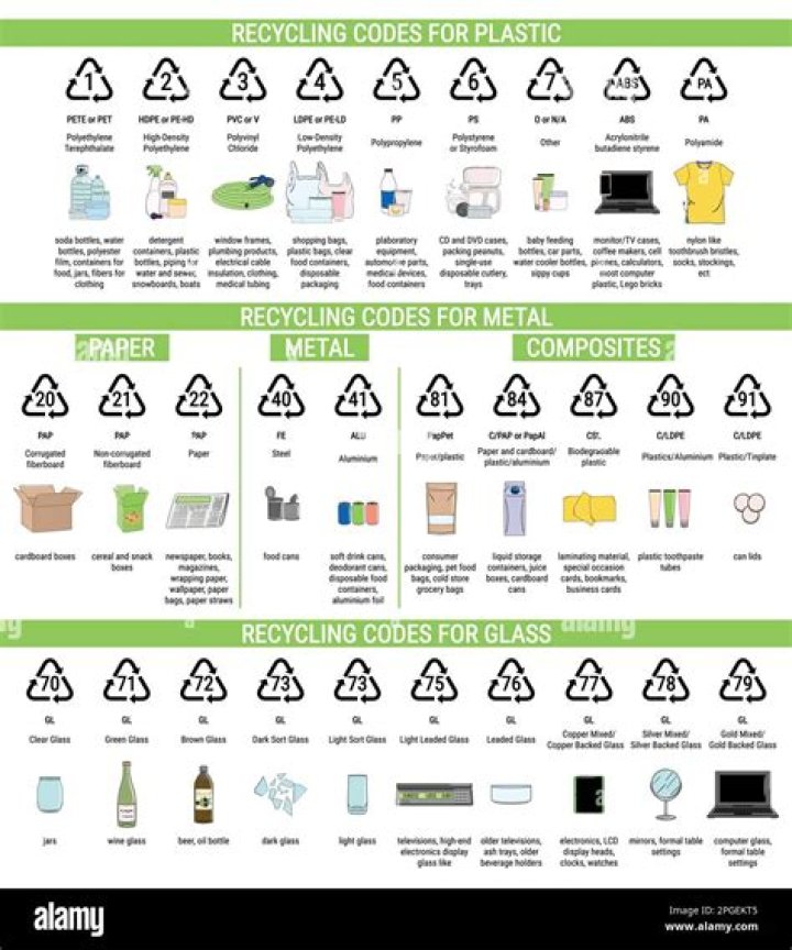 What are waste codes?