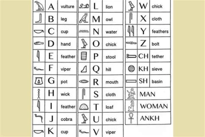 What do Egyptian hieroglyphics mean?