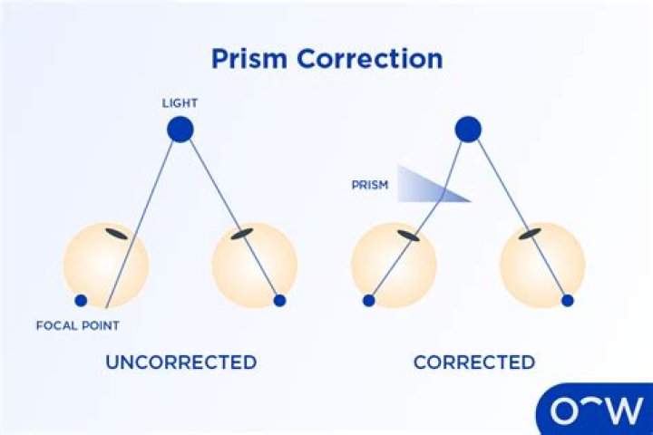 What does base out prism correct?