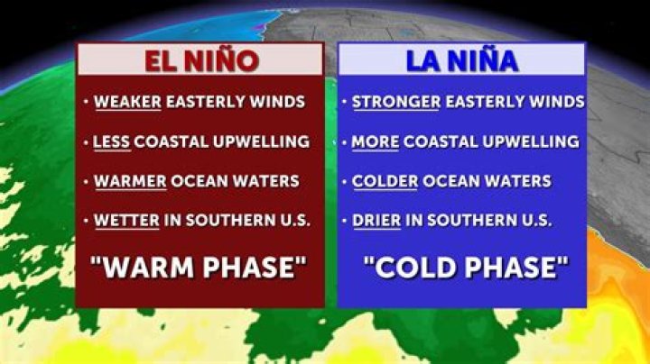 What does La Nina mean?