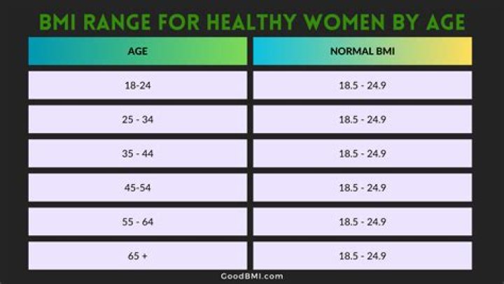 What is a healthy BMI for a 36 year old woman?