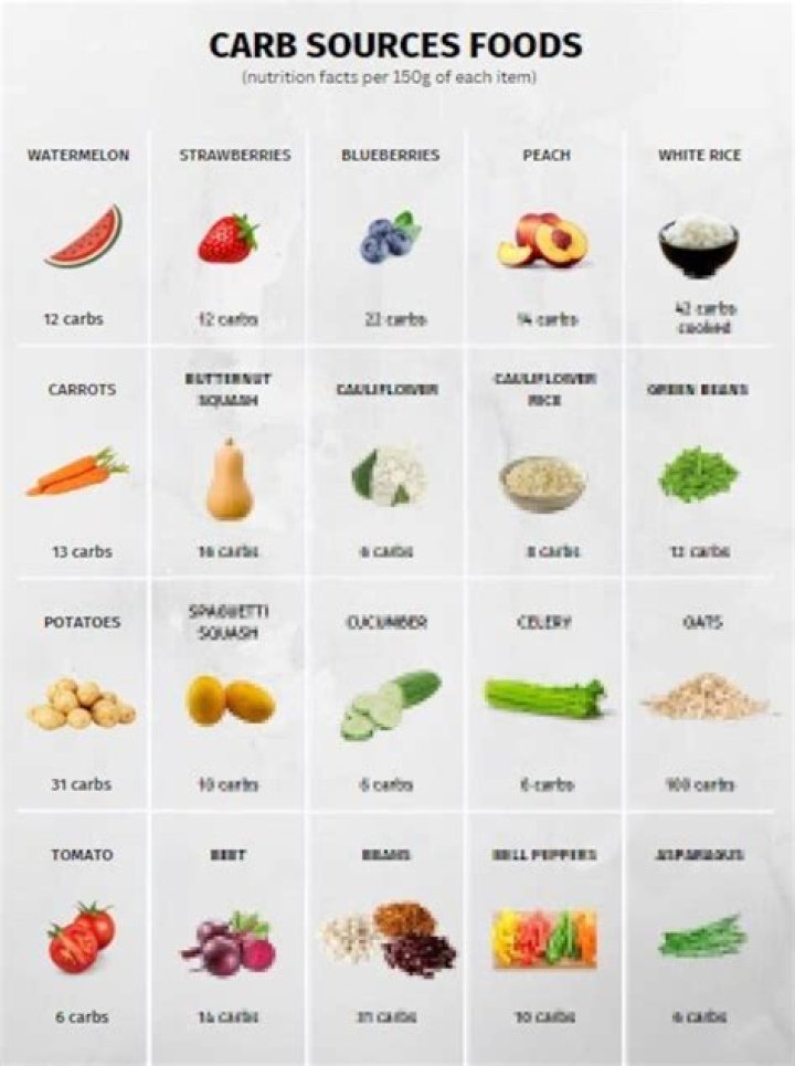 What is a limited carbohydrate diet?