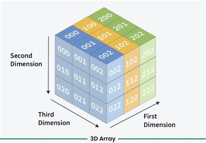 What is a single dimensional array in C?
