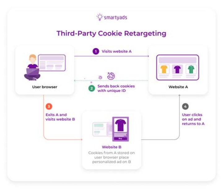 What is a third-party cookie subdomain?