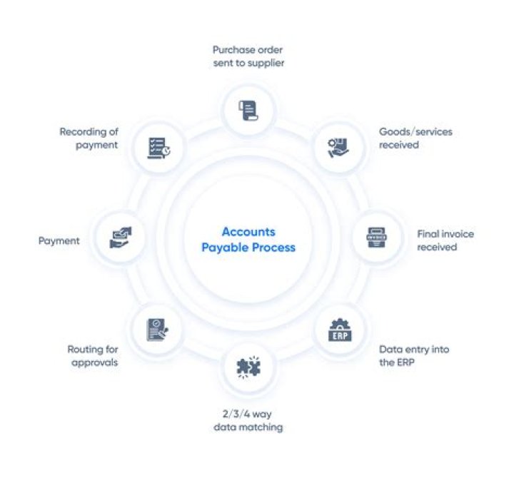 What is Accounts Payable in Oracle Apps?