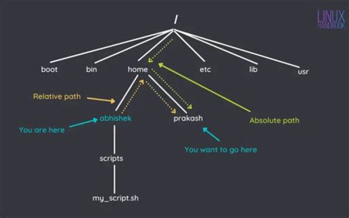 What is an example of a relative path?