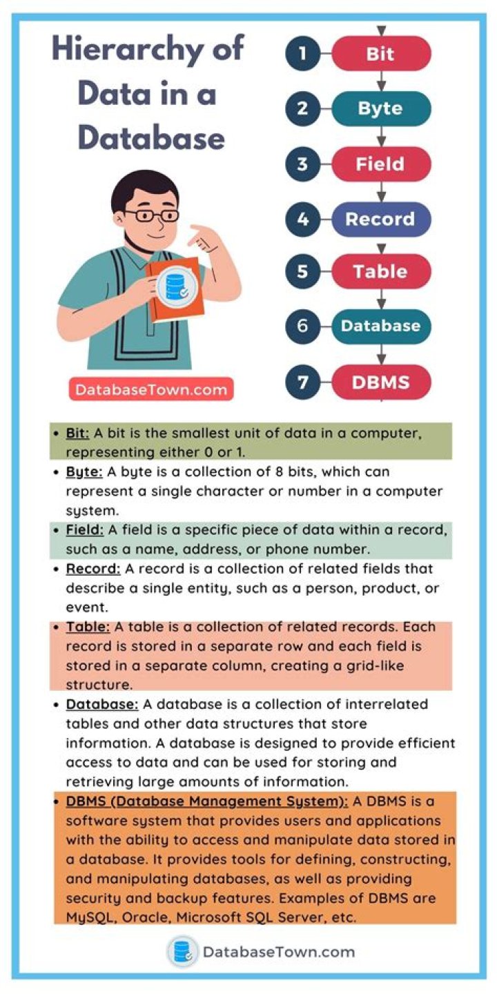 What is data hiding in database?