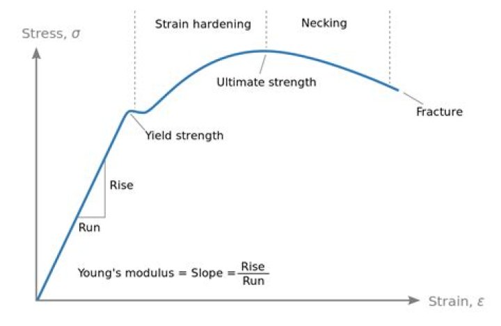 What is design stress and ultimate stress?