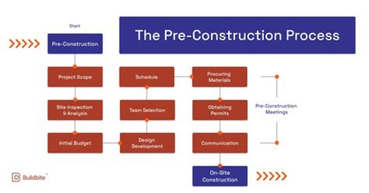 What is included in pre construction services?