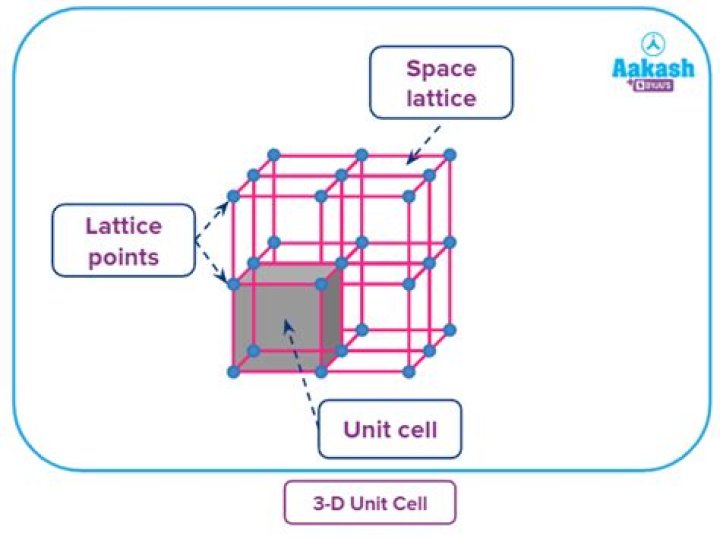 What is lattice parameter unit?