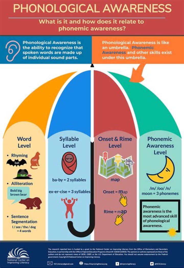 What is morphological awareness in reading?