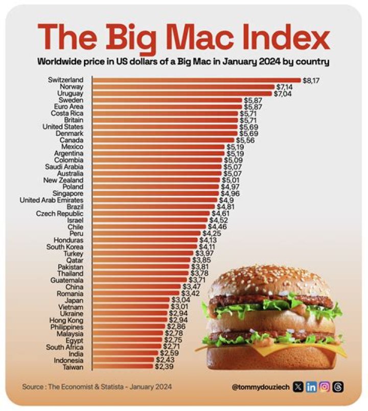 What is the Big Mac index 2021?