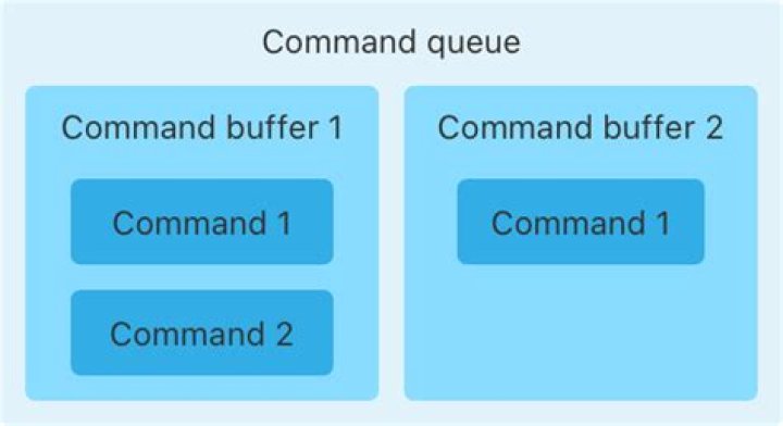 What is the command queue in MQ?