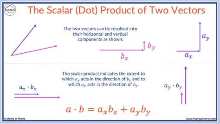 What is the dot product when vectors are parallel?