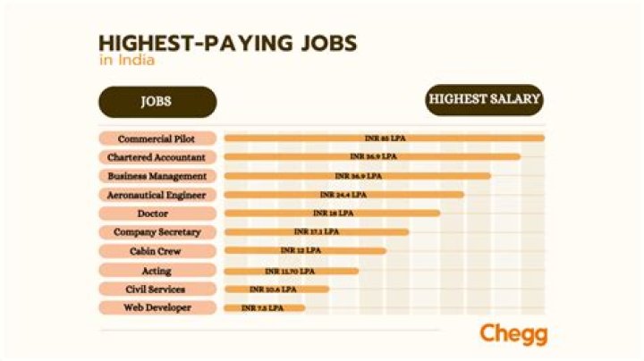 What is the highest paying part time jobs in India?