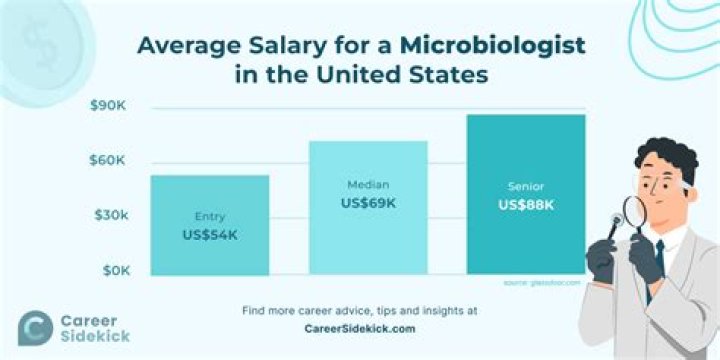 What is the minimum salary of a microbiologist?