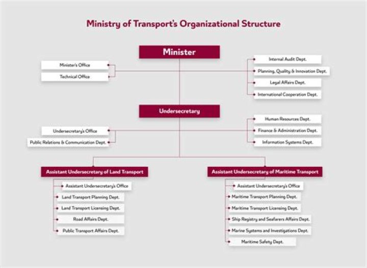 What is the Ministry of Transport responsible for?