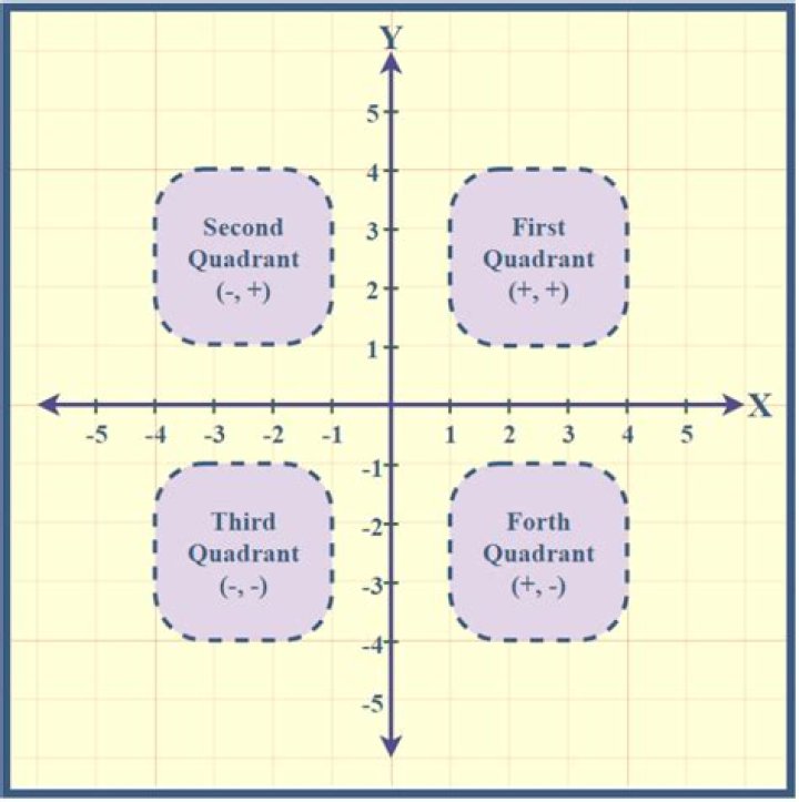 Where is the first quadrant on a coordinate plane?