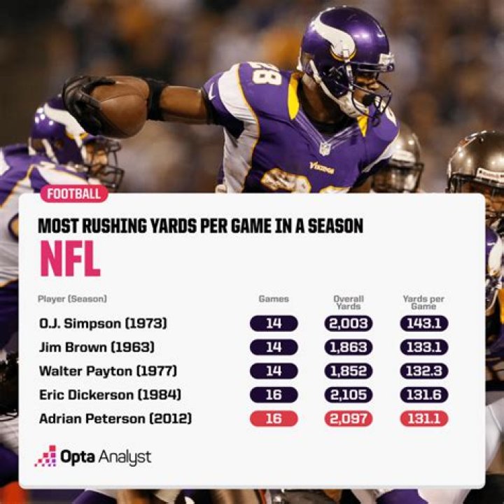 Who has the most NFL rushing yards in a season?