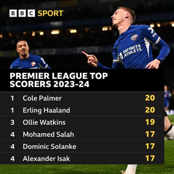Who is the Barclays Premier League top scorer?