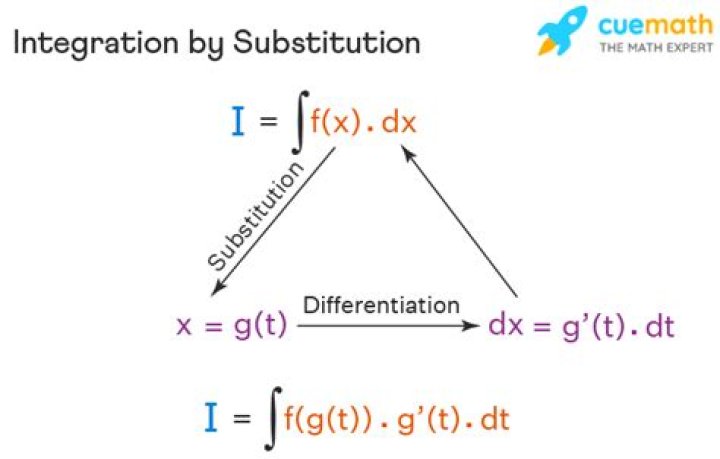 Why is substitution method used in integration?